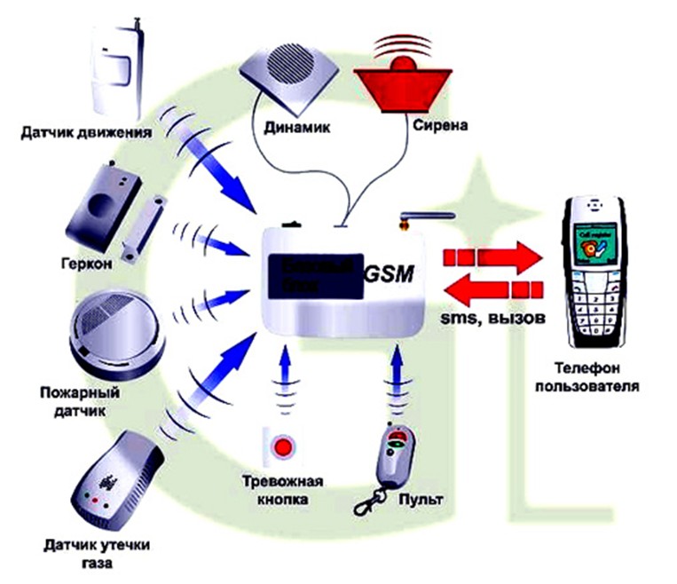 Применение охранной системы, связанной с мобильным телефоном и другими устройствами